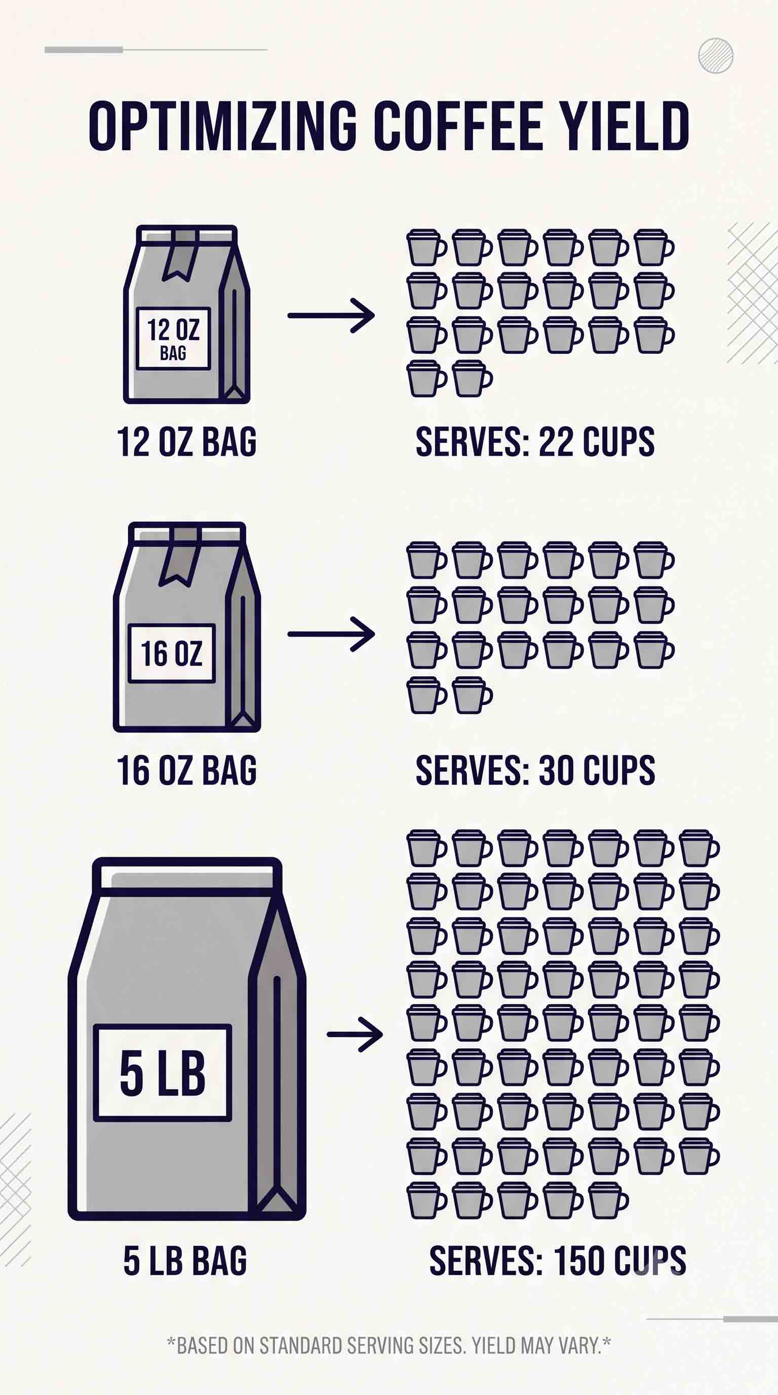 Infographic: Coffee Bag Yield Chart showing how many cups are in 12 oz, 16 oz, and 5 lb bags