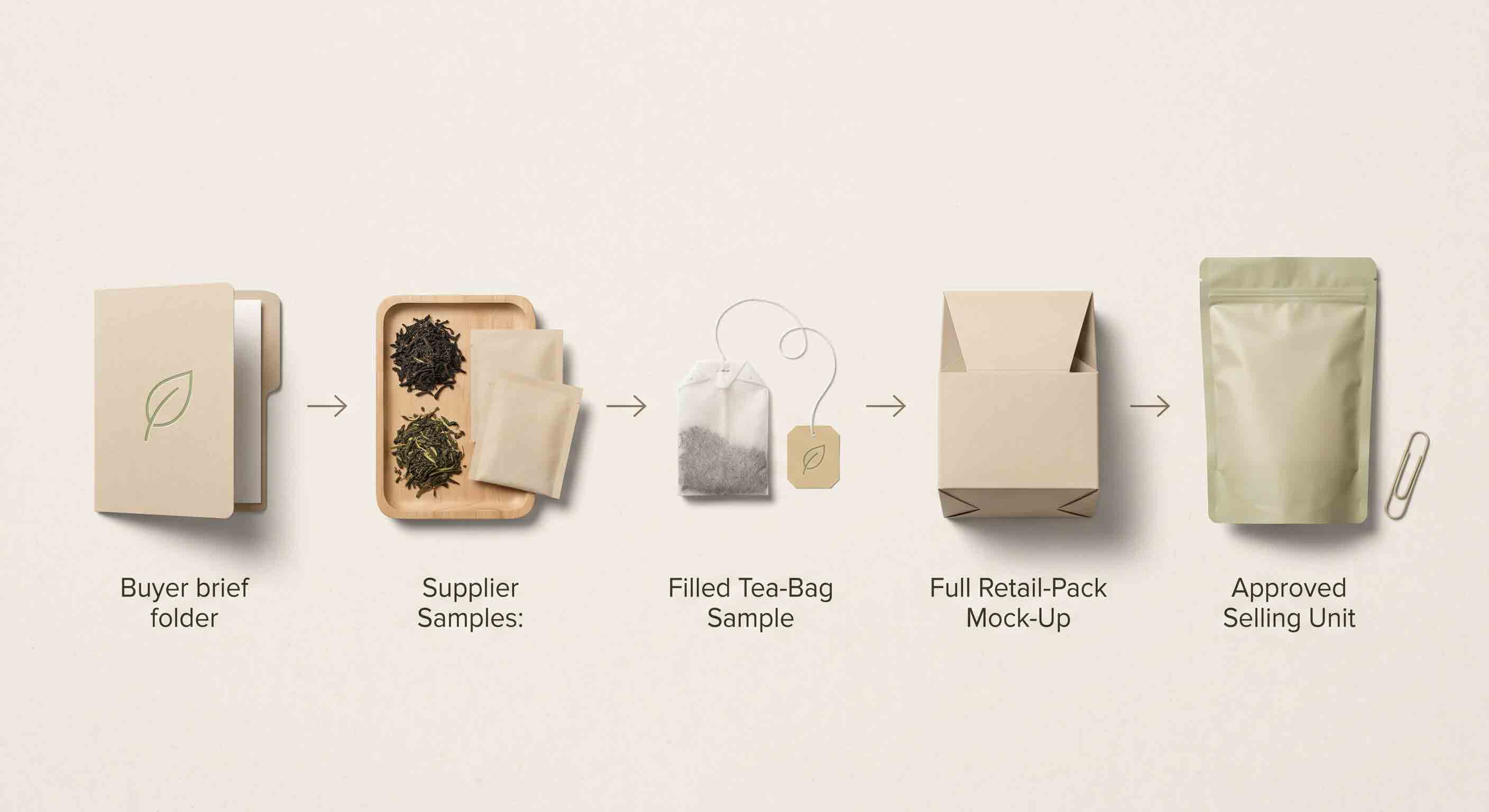 Illustrative technical diagram of tea-bag sourcing from brief to approved selling unit.